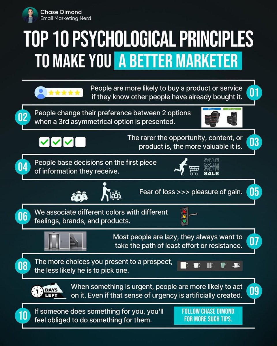 ecomchasedimond's tweet photo. 10 psychological principles to make you a better marketer: https://t.co/TrJY1hAeIj