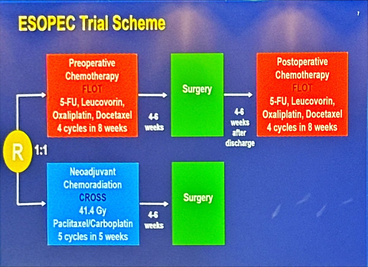 _ShankarSiva's tweet photo. #ASC024 neoadjuvant FLOT (5-FU/ leucovorin/oxaliplatin/docetaxel) is superior to chemo☢️ CROSS (41.4Gy plus carboplatin/paclitaxel) in locally advanced esophageal cancer
➡️ (cT1 cN+ cM0 or cT2-4a cNany cM0) RESECTABLE
➡️ conclusions; neoadjuvant FLOT is preferred #radonc @ASCO https://t.co/W0NMOvG1q0