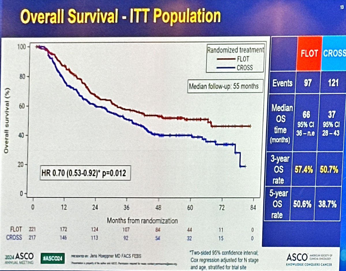 _ShankarSiva's tweet photo. #ASC024 neoadjuvant FLOT (5-FU/ leucovorin/oxaliplatin/docetaxel) is superior to chemo☢️ CROSS (41.4Gy plus carboplatin/paclitaxel) in locally advanced esophageal cancer
➡️ (cT1 cN+ cM0 or cT2-4a cNany cM0) RESECTABLE
➡️ conclusions; neoadjuvant FLOT is preferred #radonc @ASCO https://t.co/W0NMOvG1q0