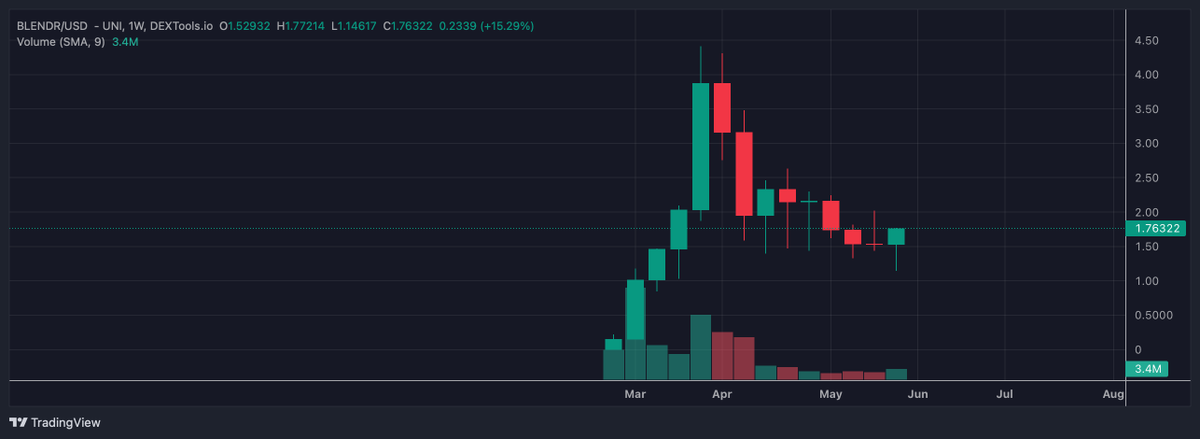 DylOnChain's tweet photo. Smart money is accumulating $BLENDR and I am the definition of smart money. 

Scooped a lump sum again today during the lows. Remember this game is all about buying low, and selling high. Patience you must learn.

Once #AI catches a a bid again this will go parabolic. @BlendrNetwork