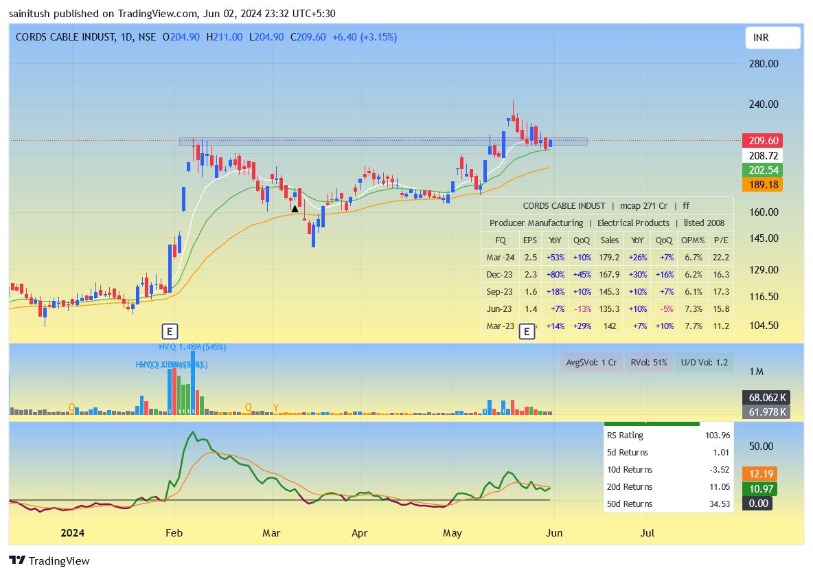 ryzin05's tweet photo. #CORDSCABLES
- BREAKOUT AND RETEST
- RESTING ABOVE 21 EMA https://t.co/LSkGepEF7T