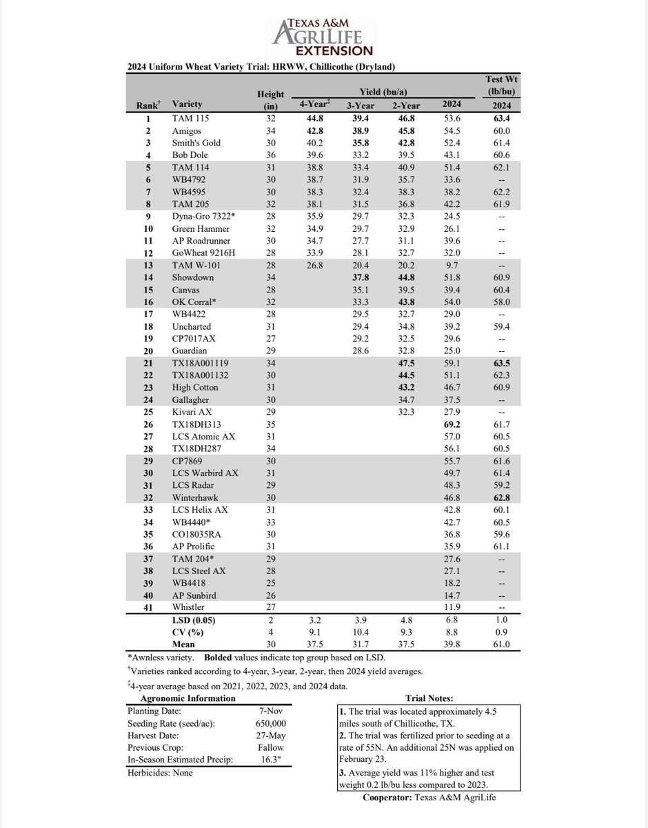 TAMU Small Grains Variety Testing Program tweet media