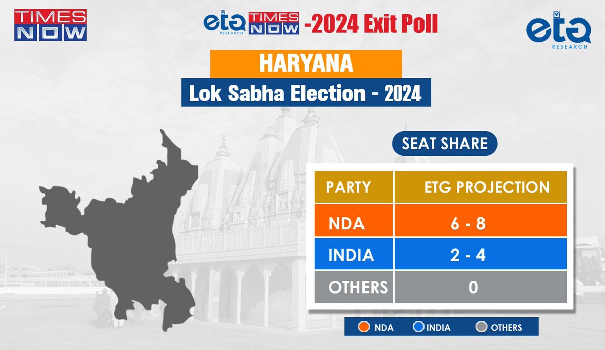 ETG_Research's tweet photo. Our prediction of Haryana for the 2024 Lok Sabha election. 
@TNNavbharat @TimesNow https://t.co/bzqiP2vFIX