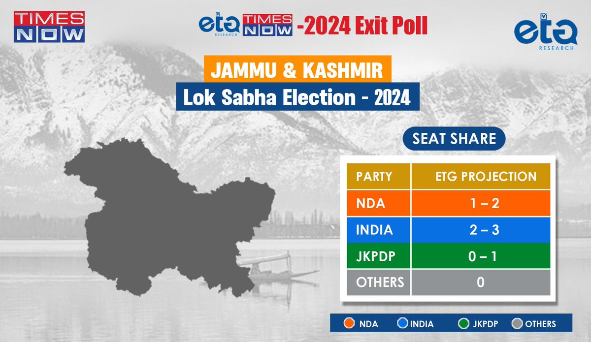 ETG_Research's tweet photo. Our prediction of Jammu and Kashmir for the 2024 Lok Sabha election. 
@TNNavbharat @TimesNow https://t.co/1UcfSwYihf