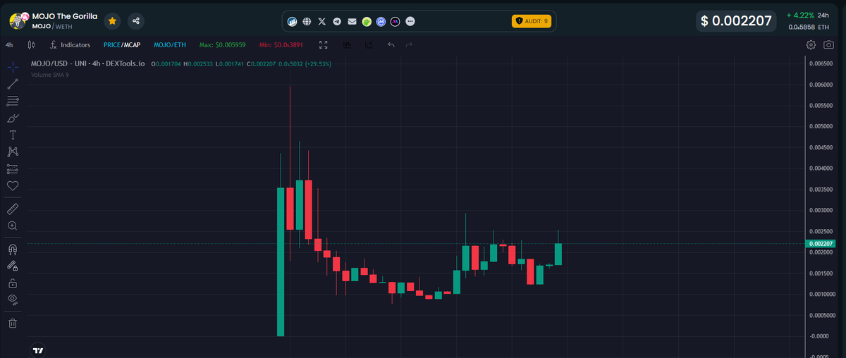 Kenzo13RO's tweet photo. Loaded $MOJO . 

Sits around 2 mil mcap. I think we are going to see a strong reversal here. Had a talk with the team and to be honest, they seem to be very professional, knowing what they do.
ATH was around 6 mil, so the R/R is very good here.

CA: 0x8b95fe1c06e58c269f1267e0f0093b7b26b85481

Tax: 0/0 watch slippage. 

https://t.co/SZoMicQ7fj