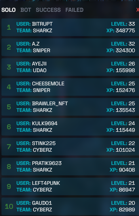 brawler_666's tweet photo. Feels good to see the sharkz on top! LFG fam! we will win it all!

@CyberzGame 
@SharkTankCom https://t.co/a3XmFsLhMH