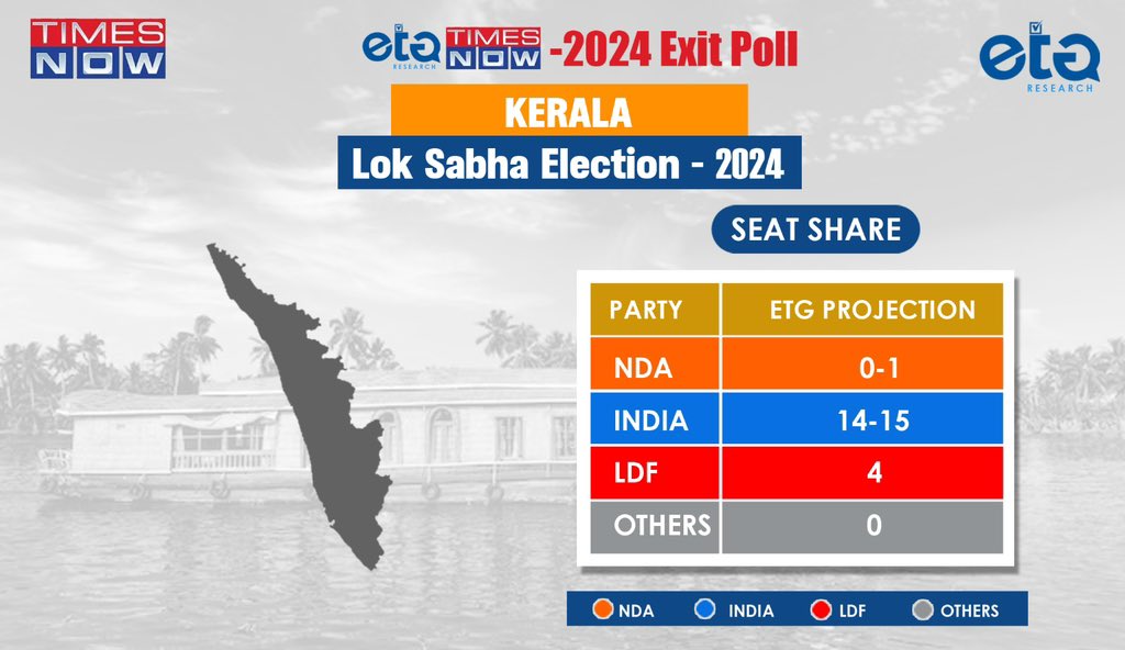 ETG_Research's tweet photo. Our prediction of Kerala for the 2024 Lok Sabha election. 
@TNNavbharat @TimesNow https://t.co/UCWWoYH5YQ