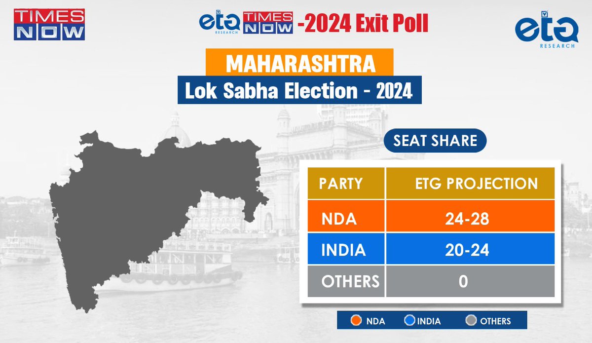 ETG_Research's tweet photo. Our prediction of Maharashtra for the 2024 Lok Sabha election. 
@TNNavbharat @TimesNow https://t.co/DfxSn5EwLw