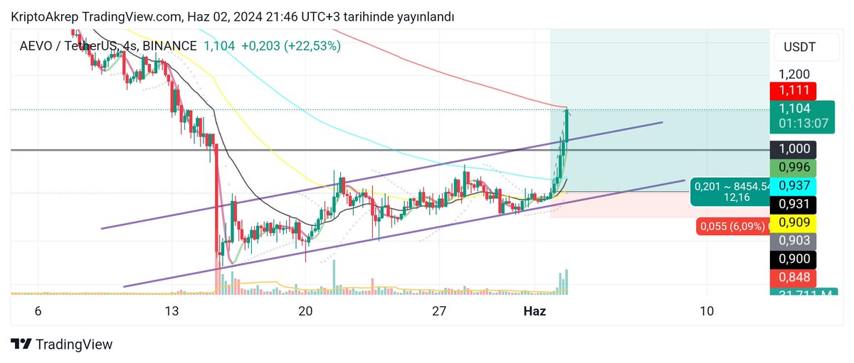 $aevo bir günde %25. 1.11 de ema200 direnç olarak çalışabilir. Oraya çarparsa biraz kar almak gerek. #aevo.