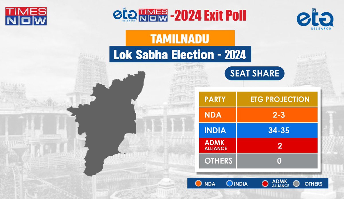 ETG_Research's tweet photo. Our prediction of Tamil Nadu for the 2024 Lok Sabha election. 
@TNNavbharat @TimesNow https://t.co/ugFeWHSuFs