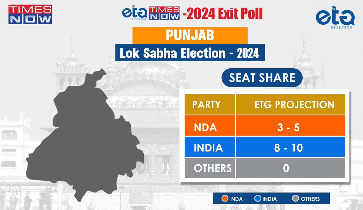 ETG_Research's tweet photo. Our prediction of Punjab for the 2024 Lok Sabha election. 
@TNNavbharat @TimesNow https://t.co/zKy9AgLest