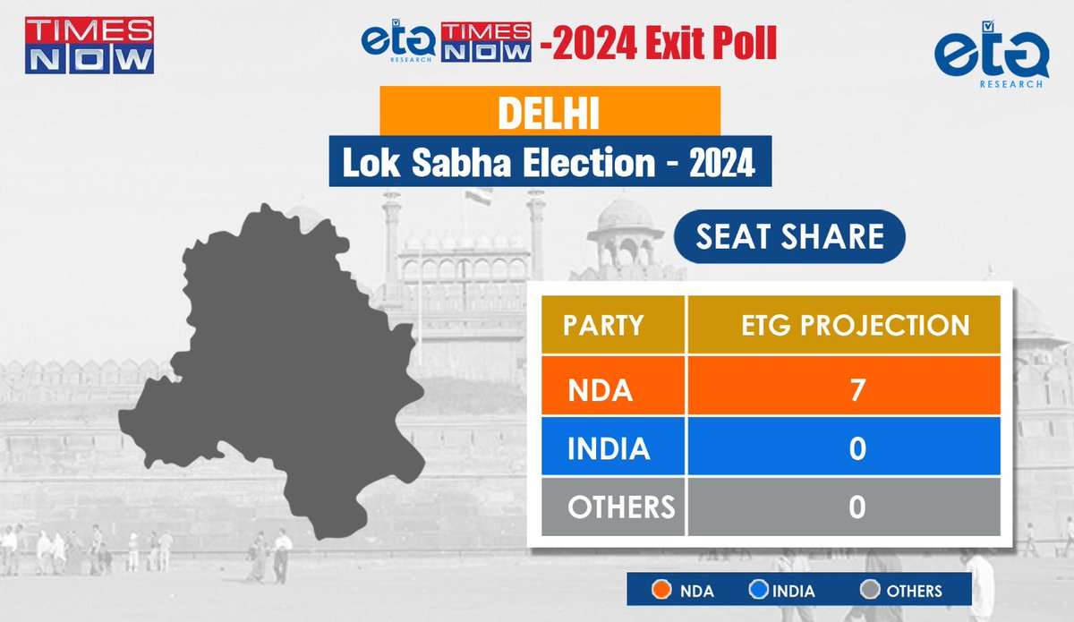 ETG_Research's tweet photo. Our prediction of Delhi for the 2024 Lok Sabha election. 
@TNNavbharat @TimesNow https://t.co/KUY24ubPRf