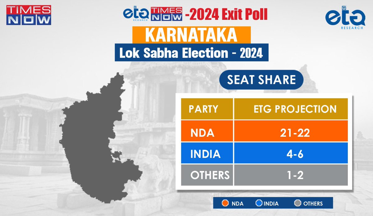 ETG_Research's tweet photo. Our prediction of Karnataka for the 2024 Lok Sabha election. 
@TNNavbharat @TimesNow https://t.co/GHsg669AOs