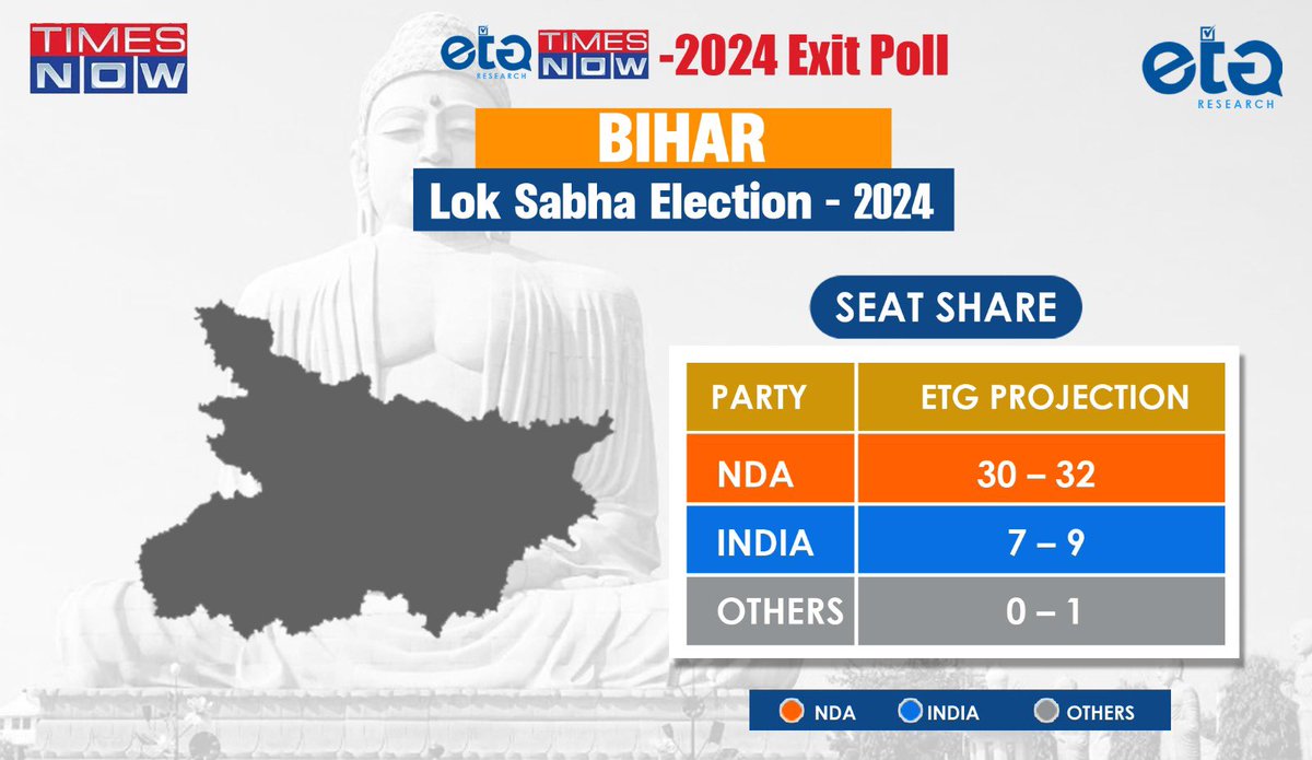 ETG_Research's tweet photo. Our prediction of Bihar for the 2024 Lok Sabha election. 
@TNNavbharat @TimesNow https://t.co/JSUxP8MPXm