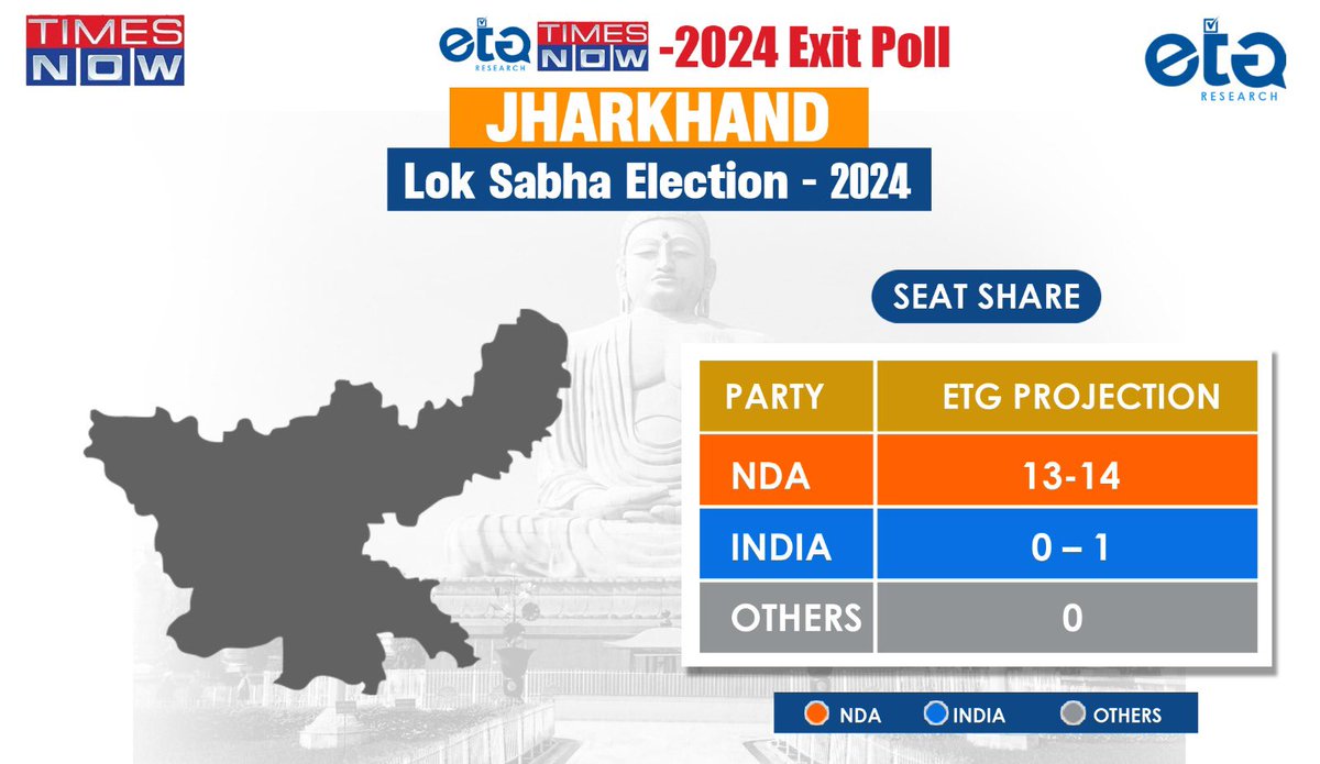 ETG_Research's tweet photo. Our prediction of Jharkhand for the 2024 Lok Sabha election. 
@TNNavbharat @TimesNow https://t.co/NFKCwvwrP8