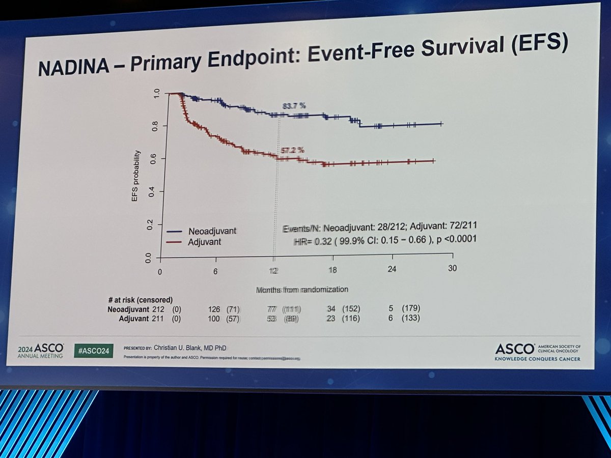 Hussein Tawbi, MD, PhD (@htawbi_md) on Twitter photo Amazing results of neoadjuvant low-dose ipi+nivo leading to statistically significant improvement in EFS HR (0.32 , p<0.0001)over surgery + adjuvant therapy, NADINA presented beautifully by <a href="/ProfCUBlankNKI/">Christian Blank</a> congrats to entire field #INMC great news for pts w resectable melanoma Amazing results of neoadjuvant low-dose ipi+nivo leading to statistically significant improvement in EFS HR (0.32 , p<0.0001)over surgery + adjuvant therapy, NADINA presented beautifully by <a href="/ProfCUBlankNKI/">Christian Blank</a> congrats to entire field #INMC great news for pts w resectable melanoma