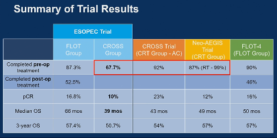 StephHLim's tweet photo. ESOPEC 
👉Median OS 66 m FLOT vs 37 m CROSS
👉pCR 17% FLOT vs 10% CROSS

🤔How would adj nivo change results?
🤔I would pick FLOT over CROSS, but maybe I can have both?
🤔Perhaps best outcome: Chemotherapy -> CRT -> surgery -> adj IO
Not end of story.
#ASCO2024 #crcsm @OncoAlert https://t.co/HL6jc3Kyt3