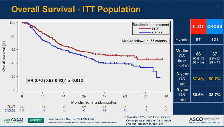 StephHLim's tweet photo. ESOPEC 
👉Median OS 66 m FLOT vs 37 m CROSS
👉pCR 17% FLOT vs 10% CROSS

🤔How would adj nivo change results?
🤔I would pick FLOT over CROSS, but maybe I can have both?
🤔Perhaps best outcome: Chemotherapy -> CRT -> surgery -> adj IO
Not end of story.
#ASCO2024 #crcsm @OncoAlert https://t.co/HL6jc3Kyt3