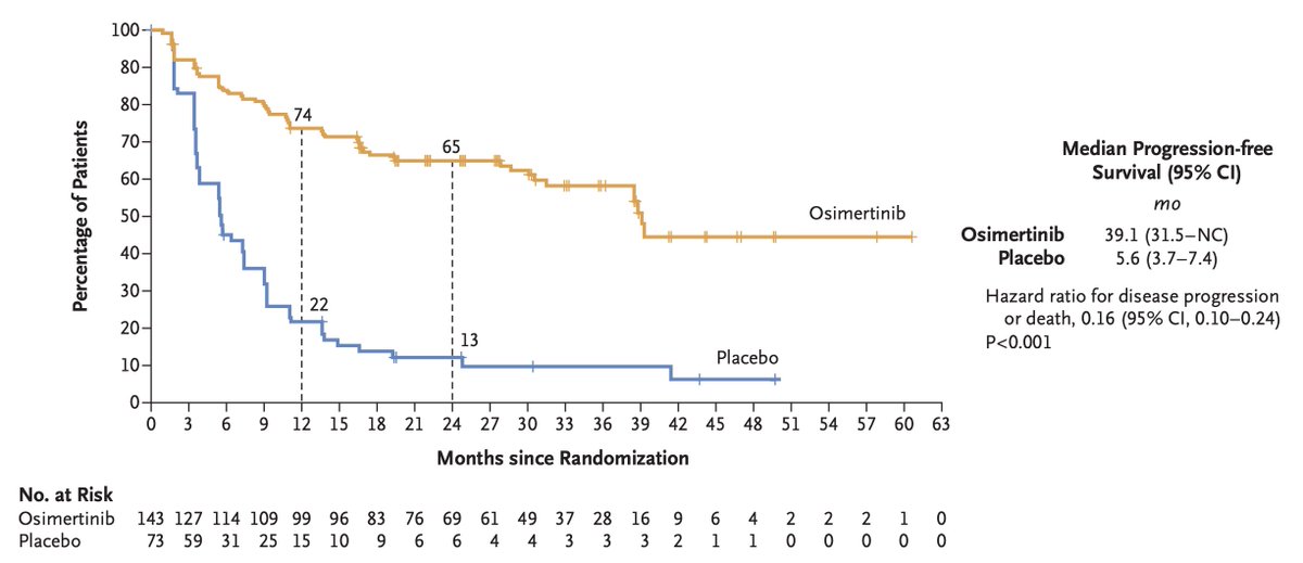 MarceloCorassa's tweet photo. LAURA shows impressive PFS improvement, with 39.1 mo for Osi x 5.6 mo for placebo, HR 0.16. The main question remains: we will just be amazed by HRs and p values or we will deeply discuss that some of our patients will be on Osimertinib forever? #ASCO24 https://t.co/vdtIQkOEBc