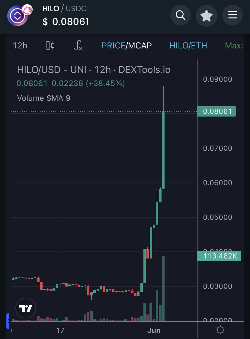 papermaker____'s tweet image. UPDATE: $HILO +185% in the same week since last post! 

Still lots of profit to take until ATH and beyond 🙌

@HILOtoken