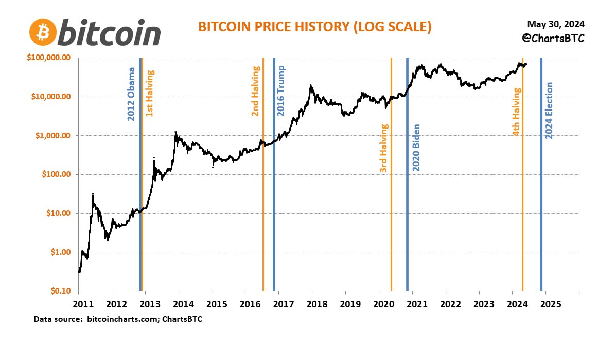 QuintenFrancois's tweet photo. Halving is what everyone focuses on but the US Elections is where the fun starts 

#Bitcoin $BTC https://t.co/IgeOHWdBQq