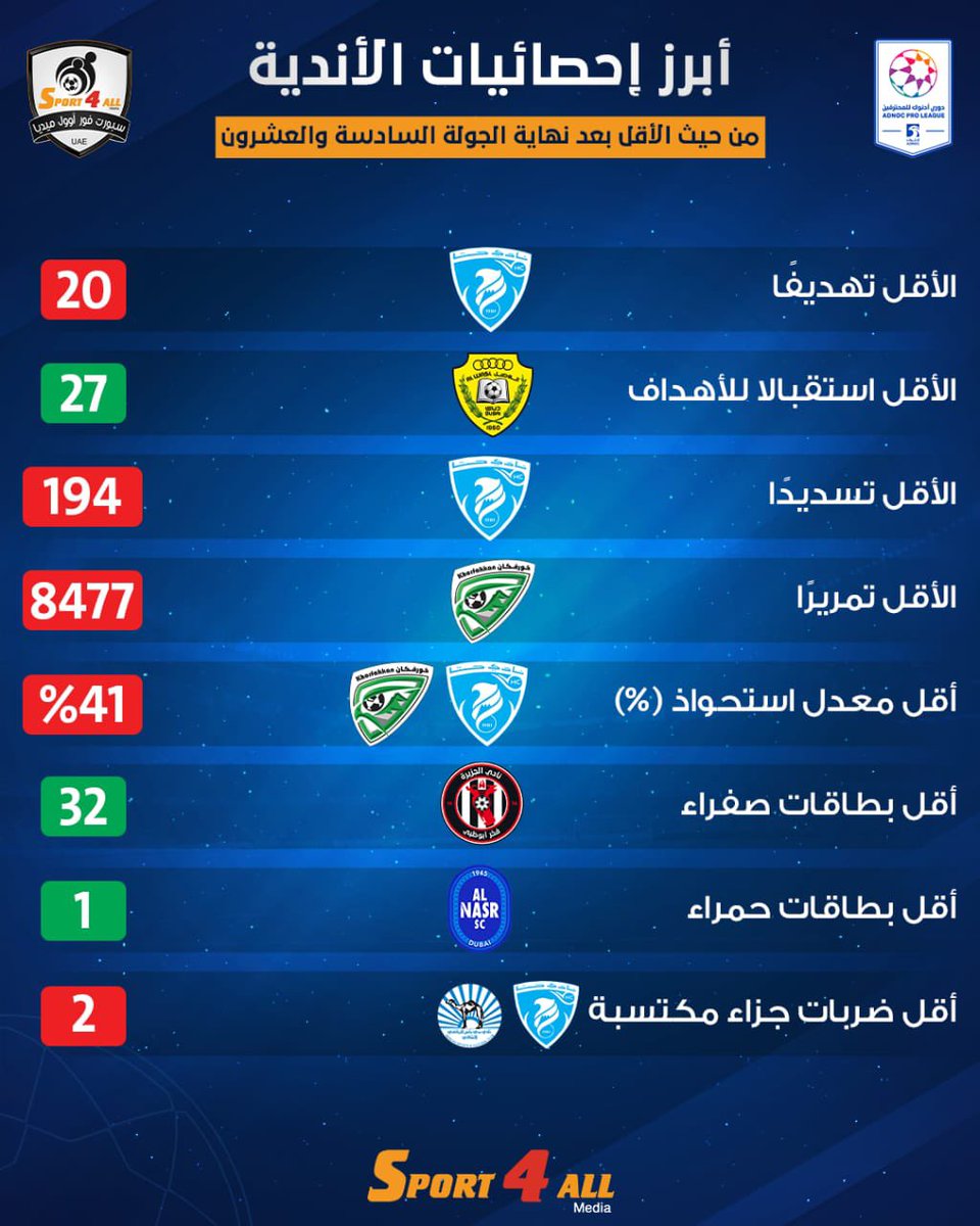 أبرز احصائيات الفرق بعد ختام الجولة 26 من #دوري_أدنوك_للمحترفين

كن أنت المدرب و اشترك في تحدي sport4all في لعبة #فانتاسي_دوري_أدنوك_للمحترفين 

للاشتراك قم بتحميل تطبيق APL Fantasy عبر آبل ستور او اندرويد ثم قم بادخال كود Sport4all 

كود الاشتراك : R5NQBM4W 

( الاشتراك متاح