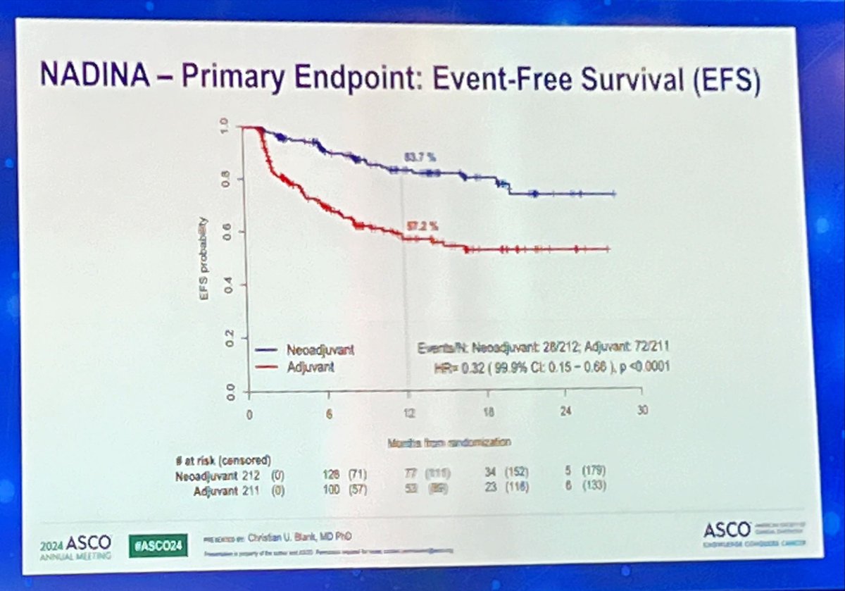 MyriamChalabi's tweet photo. 👏👏👏👏 #NADINA 
- Neoadj 2 cycles of ipi/nivo is better than adj 12x nivo! 
- pts with MPR did not receive adj IO: these pts did even better! 
- now we have to make this standard of care!!!
@ProfGLongMIA @ProfCUBlankNKI @NKI_nl @ASCOPost https://t.co/kUN2BFGTkc