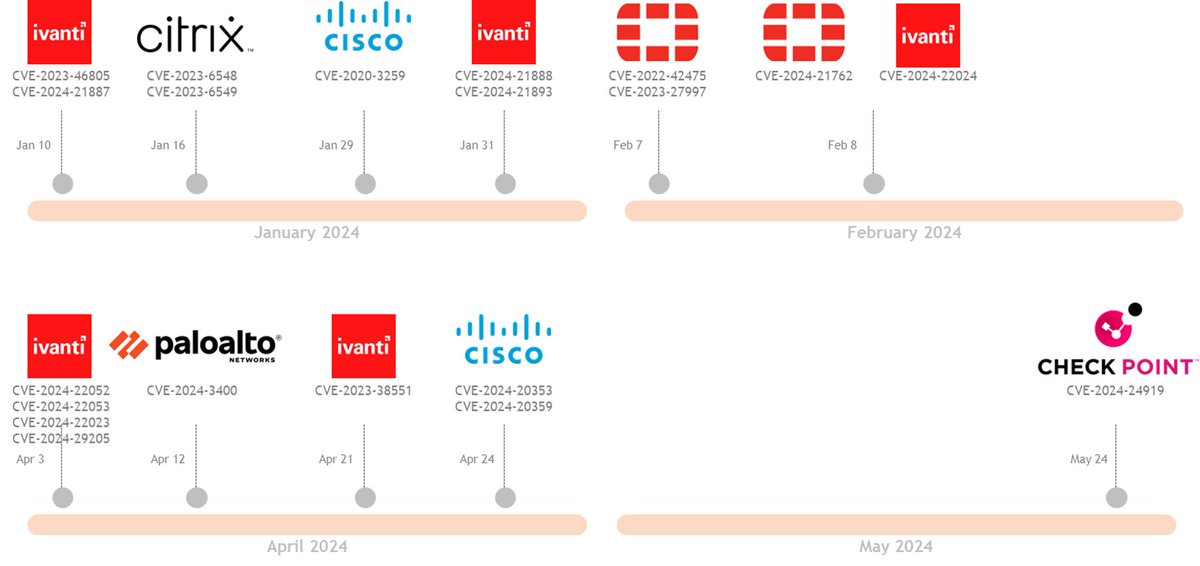 LudoComp9's tweet photo. S1 ‘24 a strong semester for
#VPN #vulnerabilities #CVE
Who will be next ?
#Ivanti #Fortinet #Cisco #ChekPoint #PaloAlto #Citrix https://t.co/uSx9uMKUAh