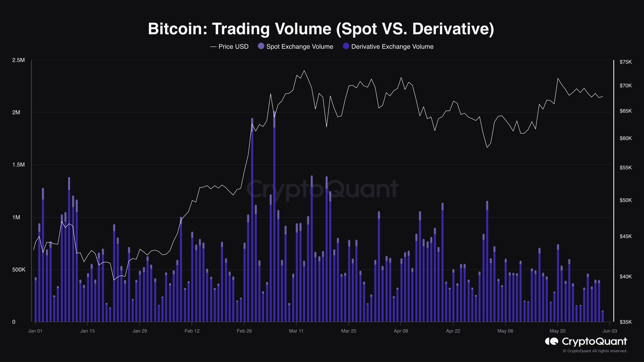  volume trading bitcoin low data lows cryptoquant 