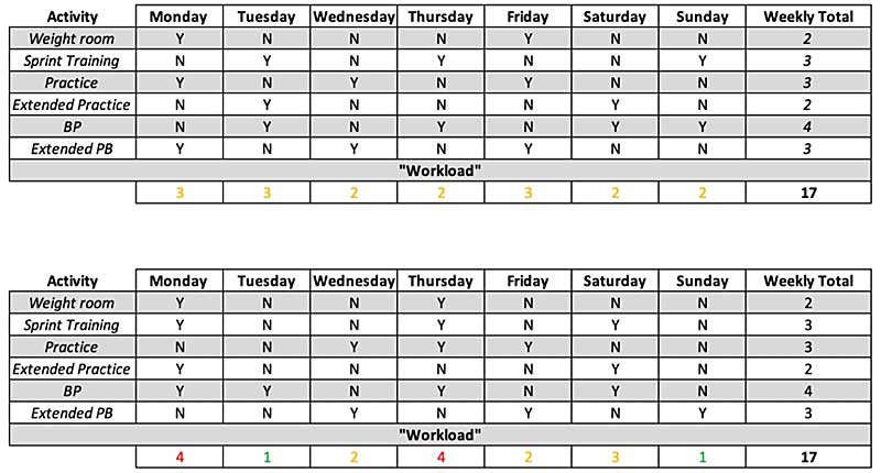 SimpliFaster's tweet photo. SF On This Day—6-2-2020
The ACWR: Not an Injury Predictor, but a High-Performance Tool

"Using very simple acute workload calculations can support High & Low days while maintaining the same weekly workload."

📈 @RealBMike on applying #ACWR in planning ⤵️

https://t.co/JASUNRqq4G