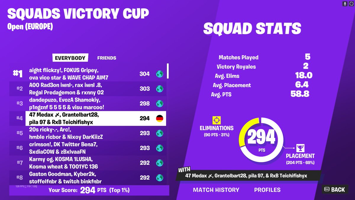 Qualed Squad cup Finals w/ <a href="/pilafnr/">pila</a> <a href="/medaxfn/">medax</a> <a href="/tackyyfnbr/">Tackyy</a>  
<a href="/TeamRxB/">RxB</a>