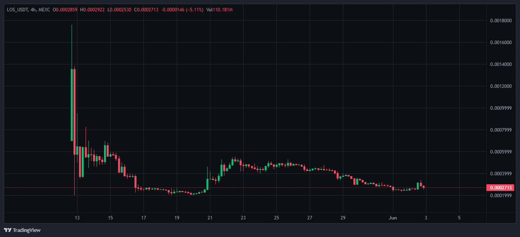 $LOS saw a massive initial spike, followed by a significant correction.

Currently, it's consolidating around the 0.00027 support level.

Despite some bullish attempts, the overall trend remains bearish.

Key resistance is noted at 0.0004. 🚀