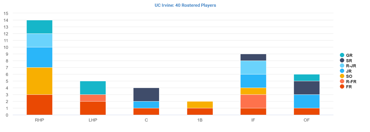 🏆Corvallis Regional - Tulane  vs UC Irvine

 Tale of the Rosters

1️⃣ Players' origin
2️⃣ Players by position/class 

@GreenWaveBSB
@UCIbsb
@NCAABaseball 

#RollWave
#EatersGottaEat
 #RoadToOmaha #uncommitted