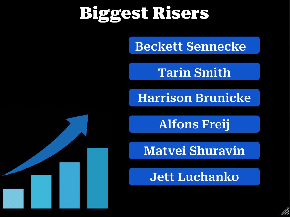 BreakawayReport's tweet image. Biggest Risers in the 2024 Draft