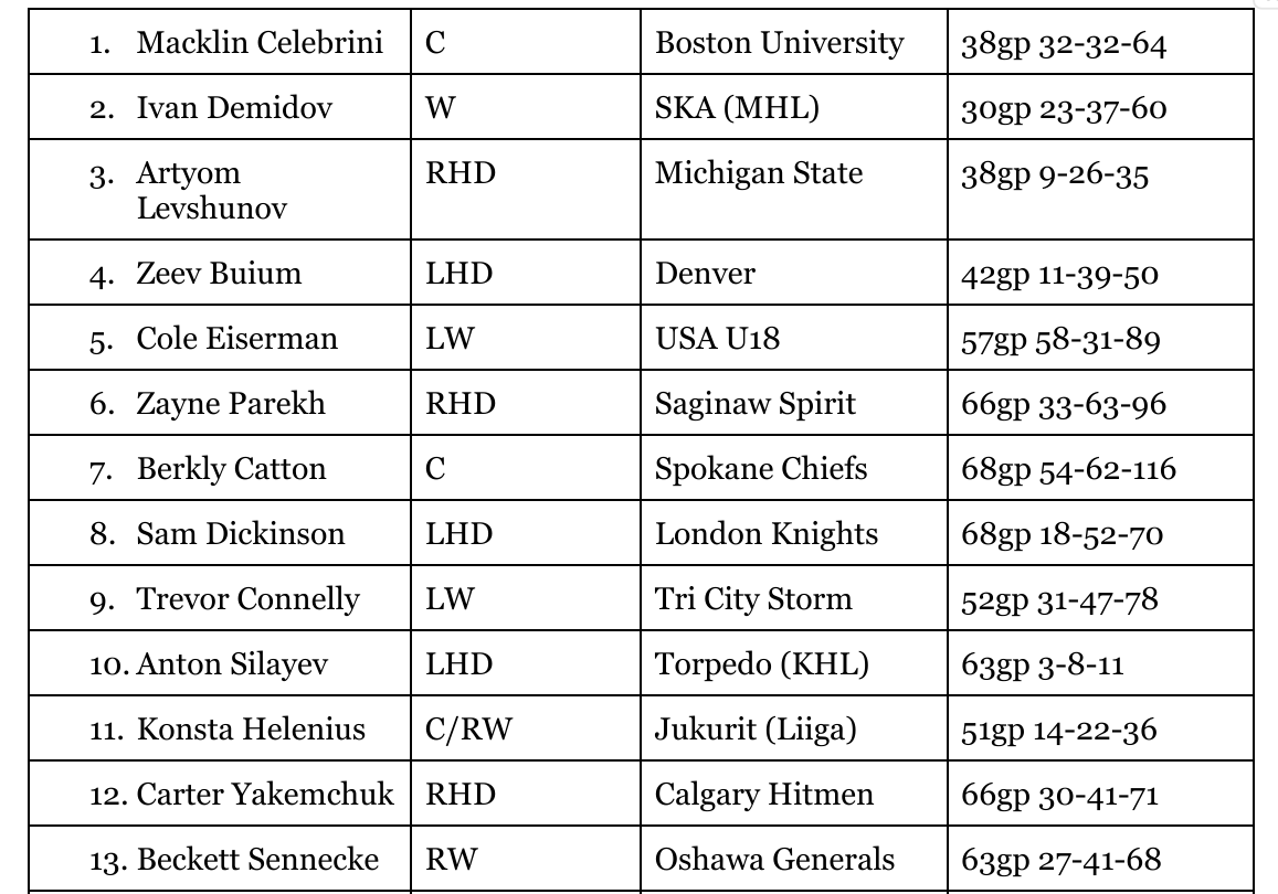 BreakawayReport's tweet image. Welcome to Breakaway Report! We're thrilled to share our insights and analysis on the top hockey prospects. To kick things off, here are our top 13 rankings for the 2024 draft: