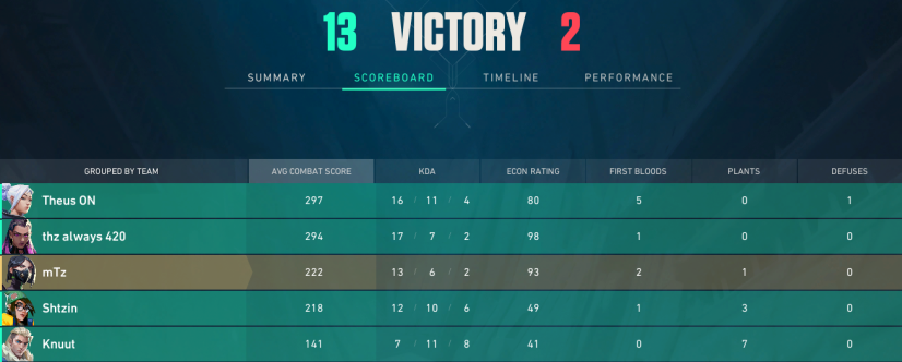 Avançamos com a <a href="/jampaesports/">Jampa eSports JPA</a> para a fase presencial da <a href="/X5RECIFE/">X5 RECIFE</a> 
Parabéns aos meninos pela dedicação e crescimento pessoal e profissional durante as últimas semanas! 
A vitória foi inevitável dado ao esforço de todos! 💪
#GOJAMPA