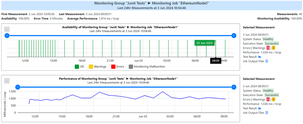 RealLoad_PtyLtd's tweet photo. Need to monitor your #eth node, to make sure it's earning $$$$ for you? RealLoad can help with that. Monitor from multiple locations and get alerted if something's not up to scratch.
#crypto #ETHChain #web3earning #web3‌‌ https://t.co/z4gTVzjyyh