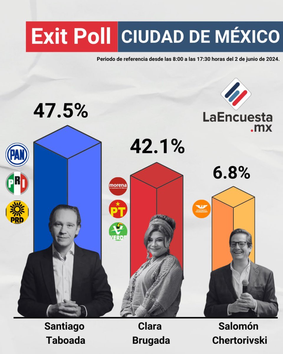 LOVREGA's tweet image. Encuesta de salida CDMX. Gana Taboada.