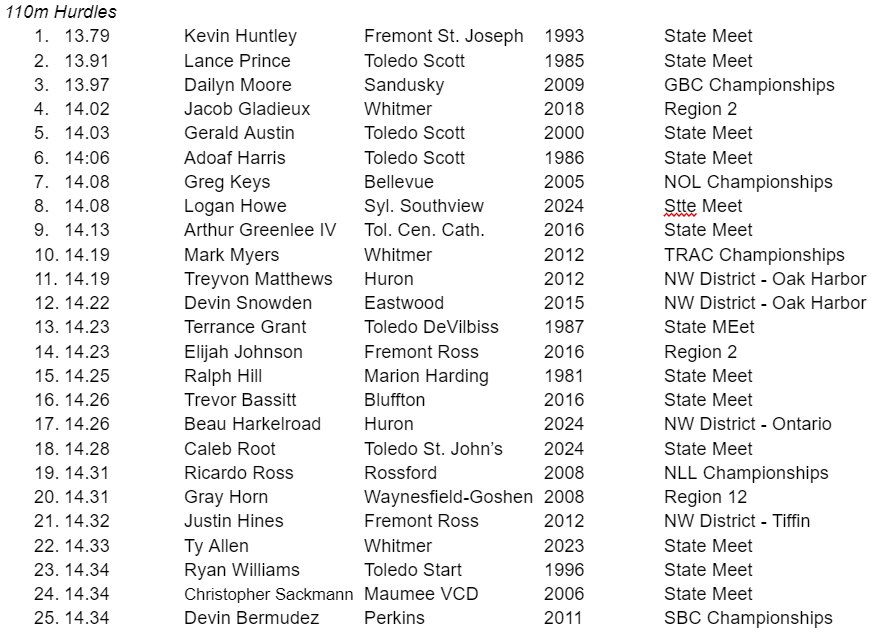 Logan Howe is in the Top 10 all-time NWO 110m hurdlers. Beau Harkelroad in at #17 and Caleb Root at #18