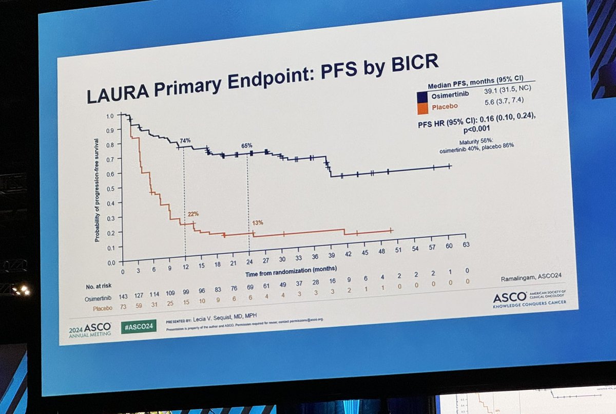 I get such chills whenever a presentation ends with a standing ovation!! 

Congrats to the investigators of the LAURA trial who just changed the SOC in locally advanced EGFR mutated NSCLC!

#ASCO24