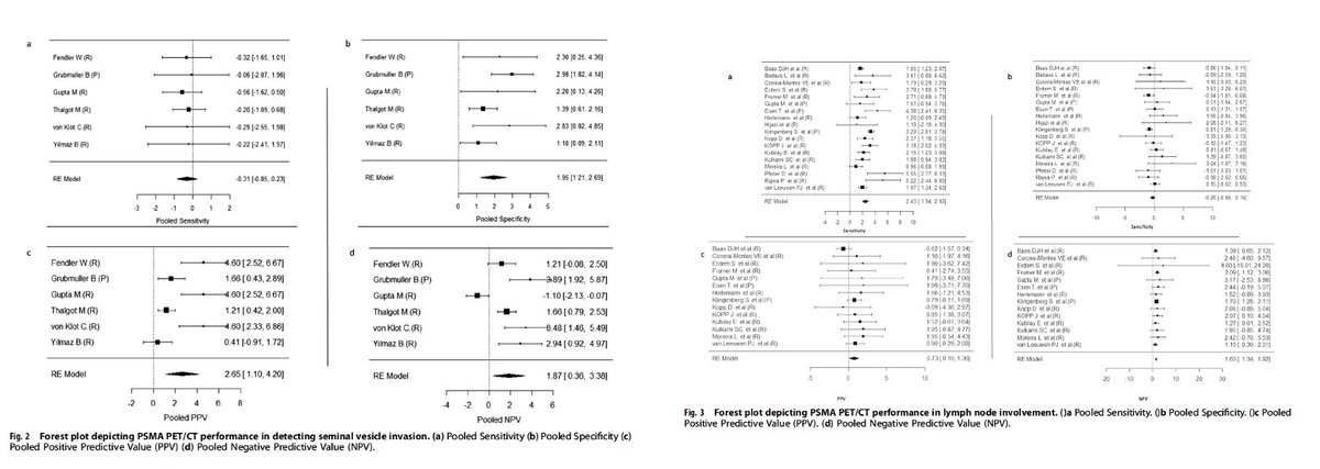 Andrea Mari (@andreamari08) on Twitter photo 📢 PSMA PET/CT's accuracy in initial #PCa staging
🔍PSMA PET/CT has great accuracy in #SVI & #LNI detection. Still too many gaps in T-stage, EPE & distant metastasis detection➡️ more research needed!
Our SR&MA just published in <a href="/pcan_journal/">Prostate Cancer and Prostatic Diseases</a> ➡️ shorturl.at/Qsft8 📢 PSMA PET/CT's accuracy in initial #PCa staging
🔍PSMA PET/CT has great accuracy in #SVI & #LNI detection. Still too many gaps in T-stage, EPE & distant metastasis detection➡️ more research needed!
Our SR&MA just published in <a href="/pcan_journal/">Prostate Cancer and Prostatic Diseases</a> ➡️ shorturl.at/Qsft8