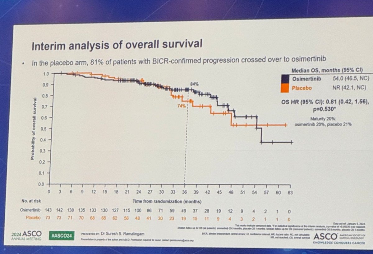 Practice-changing results with #osimertinib in unresectable locally advanced EGFRm NSCLC after definitive CRT!! The #LAURA trial Osi vs. Placebo: mPFS 39.1 vs. 5.6 mo. (HR 0.16) Congratulations to @RamalingamMD and investigators! @ASCO #ASCO24