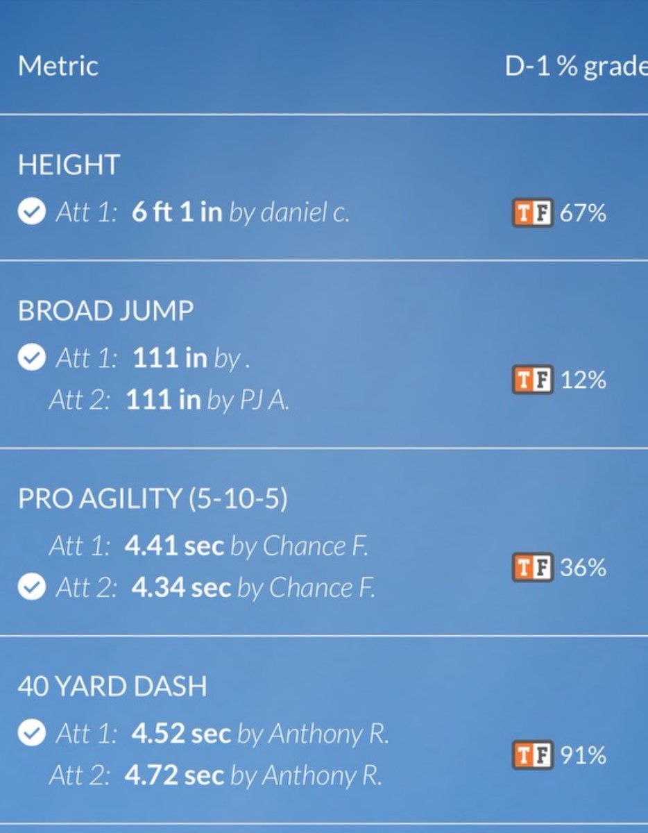 Stats from FDU camp today!!! 4.5 in the 40🔥