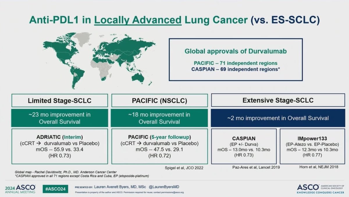 Stephen V Liu, MD (@stephenvliu) on Twitter photo Dr. <a href="/LaurenByersMD/">Lauren Averett Byers, MD</a> with a wonderful discussion of ADRIATIC at #ASCO24 - highlighting a much greater impact on OS with immunotherapy in the limited stage setting than seen in extensive stage. Dr. <a href="/LaurenByersMD/">Lauren Averett Byers, MD</a> with a wonderful discussion of ADRIATIC at #ASCO24 - highlighting a much greater impact on OS with immunotherapy in the limited stage setting than seen in extensive stage.