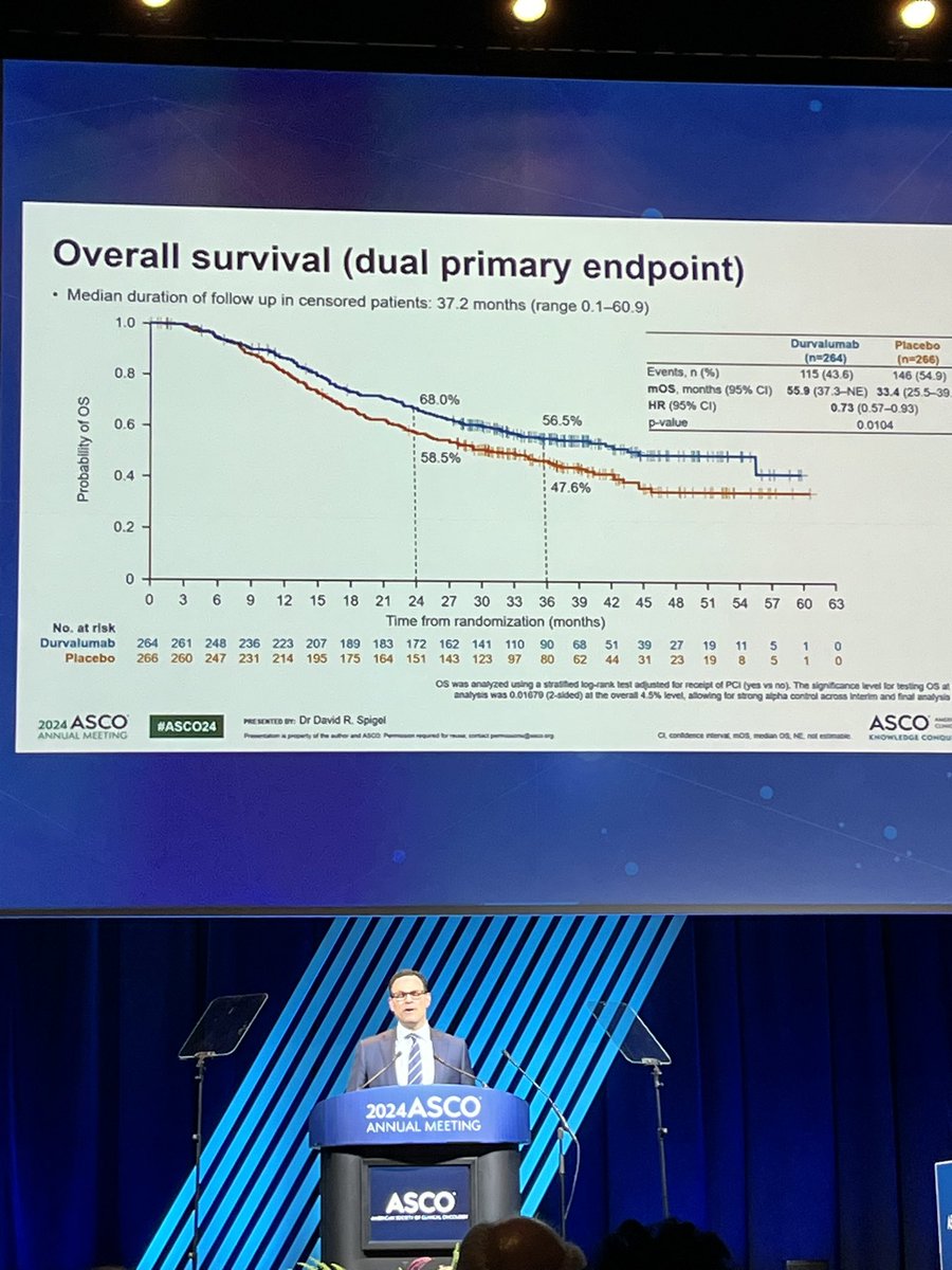 Sarah Cannon Docs (@sarahcannondocs) on Twitter photo <a href="/DavidRSpigel/">David R. Spigel, MD, FASCO</a> presented important updates from the ADRIATIC study for limited stage #smallcelllungcancer #ASCO24
An exciting day in #lungcancer with results from LAURA study as well as ADRIATIC study, proving again that Today’s Clinical Trials are Tomorrow’s Therapies. <a href="/DavidRSpigel/">David R. Spigel, MD, FASCO</a> presented important updates from the ADRIATIC study for limited stage #smallcelllungcancer #ASCO24
An exciting day in #lungcancer with results from LAURA study as well as ADRIATIC study, proving again that Today’s Clinical Trials are Tomorrow’s Therapies.