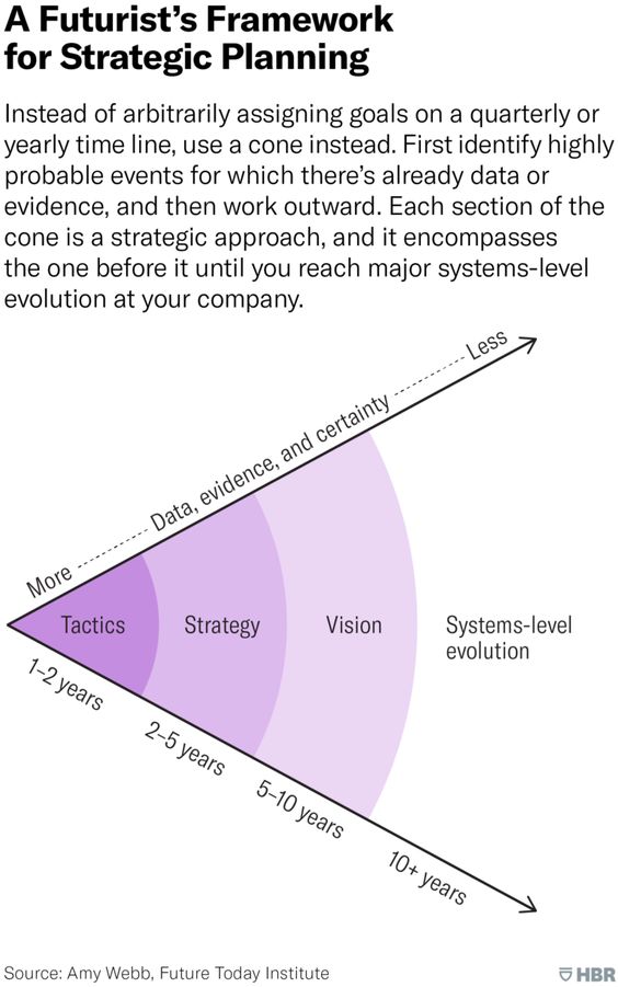 ScholarshipfPhd's tweet image. How to Do Strategic Planning Like a Futurist