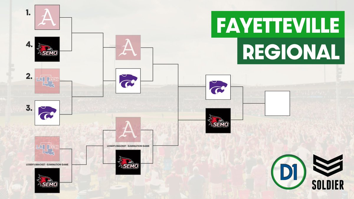 d1baseball's tweet photo. UPDATED BRACKET FROM FAYETTEVILLE 🔄

Arkansas has been eliminated.

SEMO will play Kansas State tonight in Game 1 of the regional final. Kansas State needs to win one, SEMO needs to win two.

Presented by @soldier_sports https://t.co/hZGLuYHv4g
