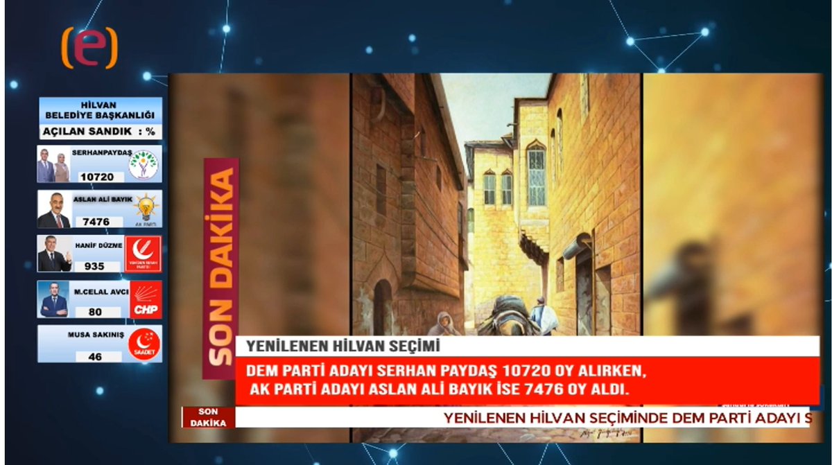 Şanlıurfa Hilvan seçimlerinde, 'DEM Parti adayı Serhan Paydaş 10 bin 730 oy alırken, AK Parti adayı Aslan Ali Bayık 7 bin 420 oy aldı. Aradaki fark 3 bin 310 oy. #Şanlıurfa #HilvanSeçimleri #BelediyeBaşkanlığı