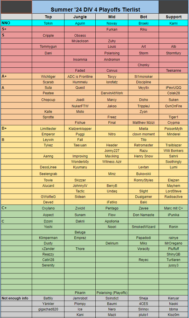 BOOOOOOOOOOOOOOM

Primeleague Divison 4 Tierlist zusammen mit @notAlblol <a href="/Scarablol/">Scarab</a> und <a href="/faunn_3w/">Mark</a> 

nur Spieler gerated die wir auch kennen / bewerten können