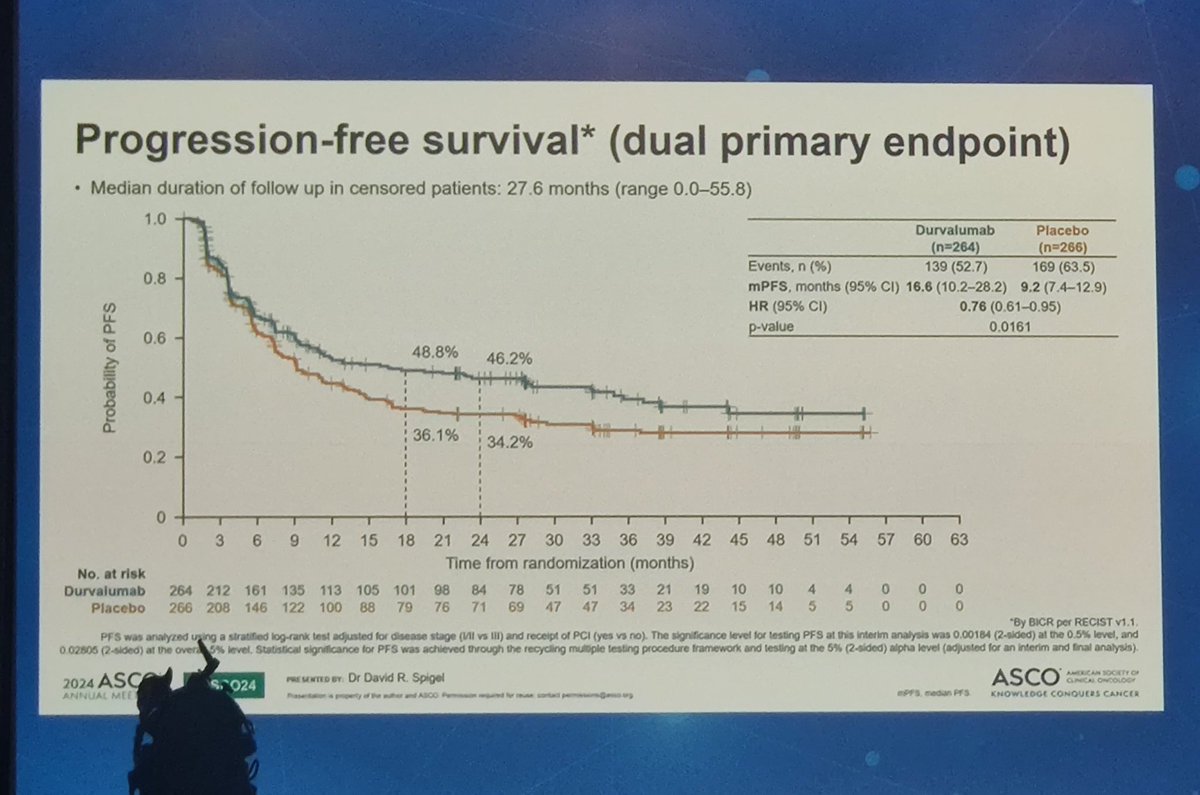 Another home-run for lung cancer at #ASCO24: the #ADRIATIC trial in limited-stage SCLC. #Durvalumab as consolidation treatment significantly prolongs PFS (HR 0.76, 16.6 vs 9.2 mo.) and OS (HR 0.73, 55.9 vs 33.4 mo.) compared to placebo! @ASCO @OncoAlert